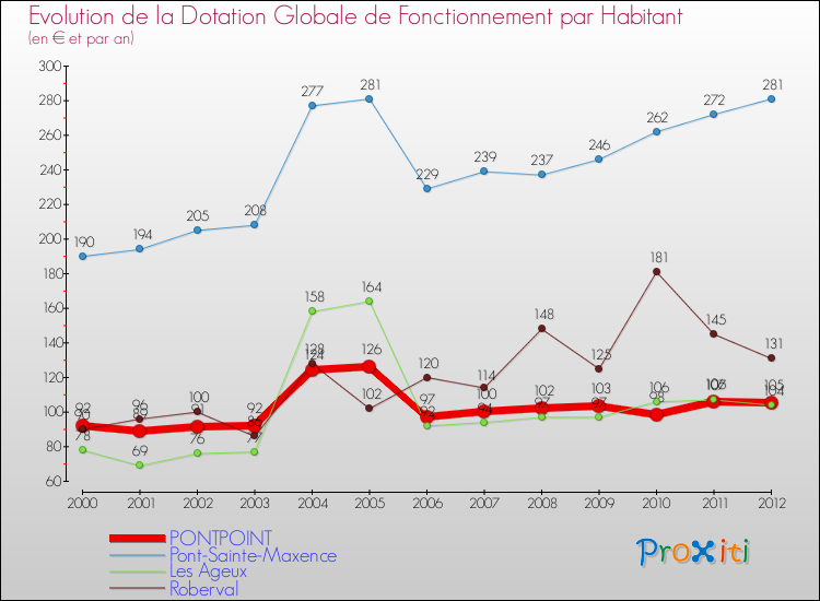Evolution et montant de la dotation globale de fonctionnement par Habitant pour PONTPOINT et les communes proches Comparaison des dotations globales de fonctionnement par habitant pour PONTPOINT et les communes voisines