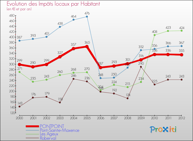 Evolution et montant des impôts locaux par Habitant pour PONTPOINT et les communes proches Comparaison des impôts locaux par habitant pour PONTPOINT et les communes voisines