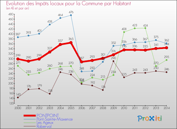 Evolution et montant des impôts locaux par Habitant pour PONTPOINT et les communes proches de 2000 à 2014 Comparaison des impôts locaux par habitant pour PONTPOINT et les communes voisines de 2000 à 2014