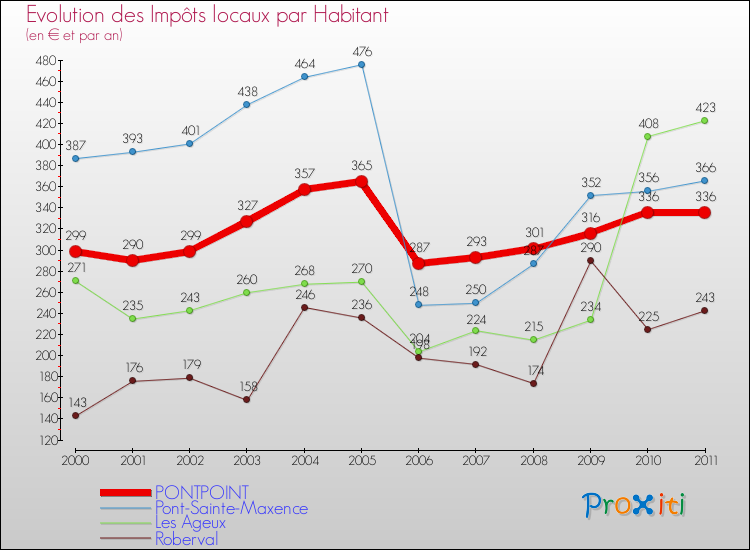 Evolution et montant des impôts locaux par Habitant pour PONTPOINT et les communes proches Comparaison des impôts locaux par habitant pour PONTPOINT et les communes voisines