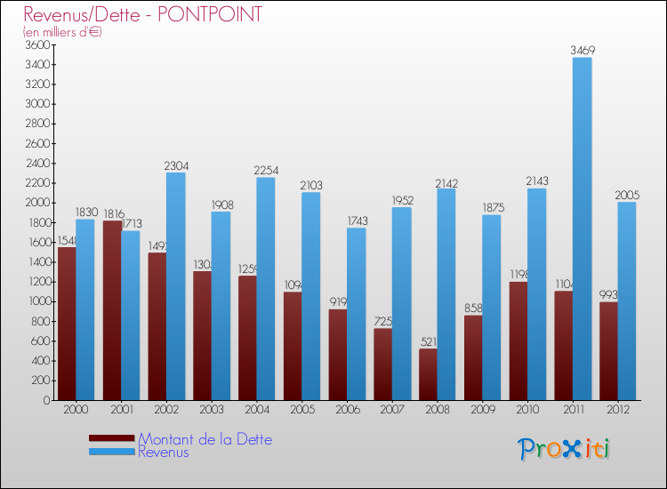 Evolution comparée de la dette et des revenus pour la commune de PONTPOINT de 2000 à 2012 Comparaison de la dette et des revenus pour PONTPOINT de 2000 à 2012
