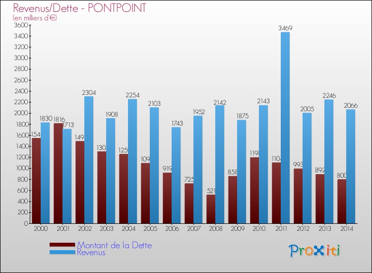Evolution comparée de la dette et des revenus pour la commune de PONTPOINT de 2000 à 2014 Comparaison de la dette et des revenus pour PONTPOINT de 2000 à 2014
