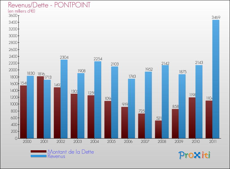 Evolution comparée de la dette et des revenus pour la commune de PONTPOINT de 2000 à 2011 Comparaison de la dette et des revenus pour PONTPOINT de 2000 à 2011
