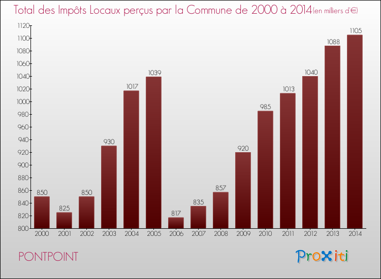 Evolution des Impôts Locaux pour la commune de PONTPOINT de 2000 à 2014 Evolution des Impôts Locaux pour PONTPOINT de 2000 à 2014