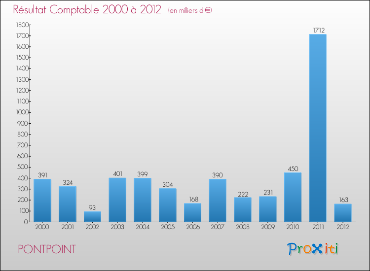 Evolution du résultat comptable pour la commune de PONTPOINT de 2000 à 2012 Evolution du résultat comptable pour PONTPOINT de 2000 à 2012