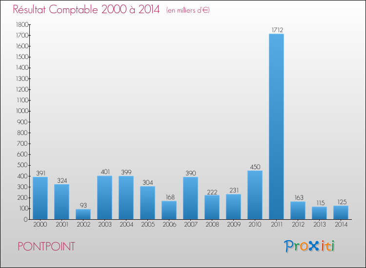 Evolution du résultat comptable pour la commune de PONTPOINT de 2000 à 2014 Evolution du résultat comptable pour PONTPOINT de 2000 à 2014