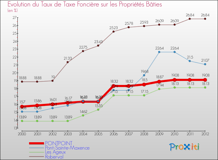 Evolution du taux de la taxe foncière sur le bati pour PONTPOINT et les communes proches de 2000 à 2012 Comparaison des taux de taxe foncière sur le bati pour PONTPOINT et les communes voisines de 2000 à 2012