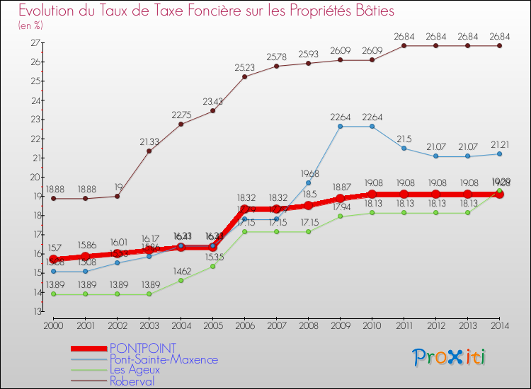 Evolution du taux de la taxe foncière sur le bati pour PONTPOINT et les communes proches de 2000 à 2014 Comparaison des taux de taxe foncière sur le bati pour PONTPOINT et les communes voisines de 2000 à 2014