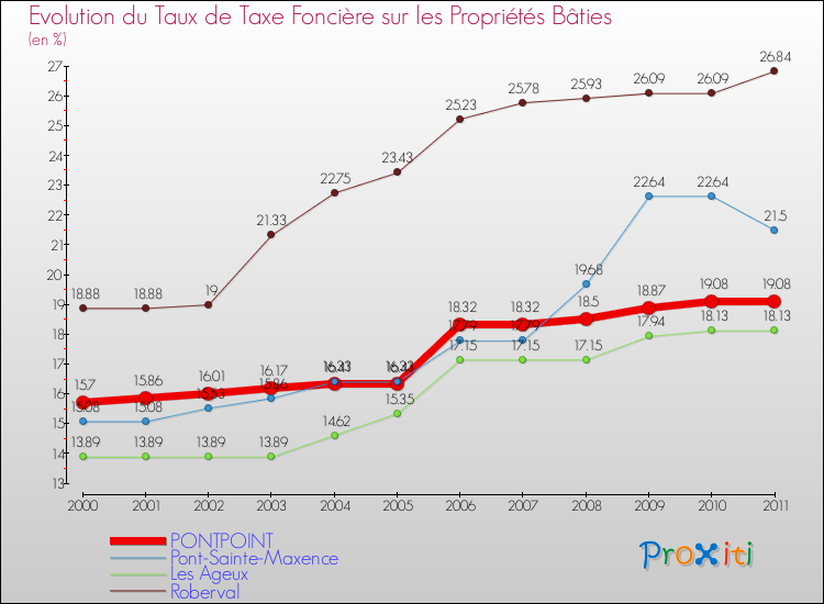 Evolution du taux de la taxe foncière sur le bati pour PONTPOINT et les communes proches Comparaison des taux de taxe foncière sur le bati pour PONTPOINT et les communes voisines
