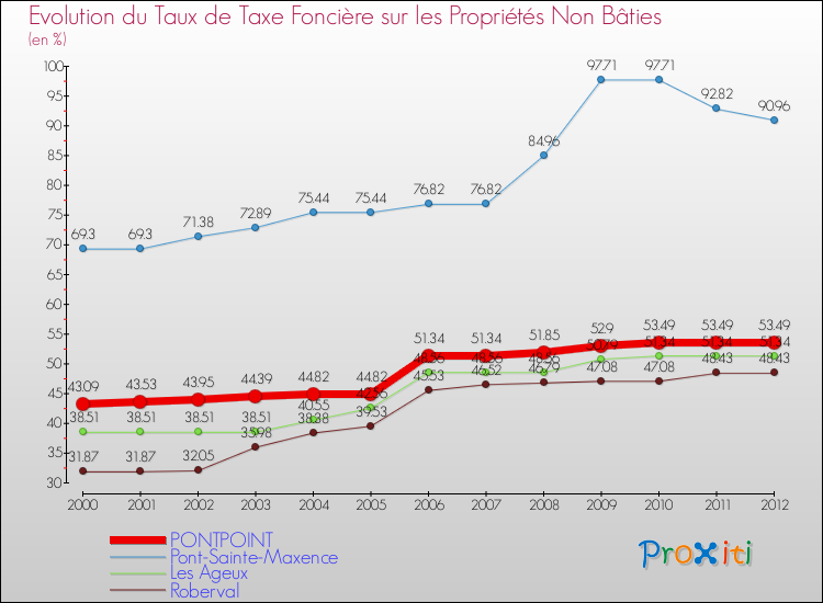 Evolution du taux de la taxe foncière sur les immeubles et terrains non batis pour PONTPOINT et les communes proches de 2000 à 2012 Comparaison des taux de la taxe foncière sur les immeubles et terrains non batis pour PONTPOINT et les communes voisines de 2000 à 2012