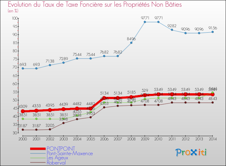 Evolution du taux de la taxe foncière sur les immeubles et terrains non batis pour PONTPOINT et les communes proches de 2000 à 2014 Comparaison des taux de la taxe foncière sur les immeubles et terrains non batis pour PONTPOINT et les communes voisines de 2000 à 2014