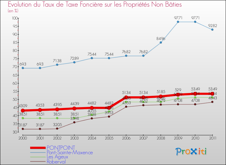 Evolution du taux de la taxe foncière sur les immeubles et terrains non batis pour PONTPOINT et les communes proches Comparaison des taux de la taxe foncière sur les immeubles et terrains non batis pour PONTPOINT et les communes voisines
