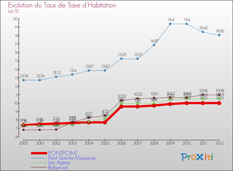 Evolution du taux de la taxe d'habitation pour PONTPOINT et les communes proches Comparaison des taux de la taxe d'habitation pour PONTPOINT et les communes voisines