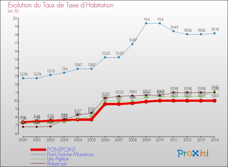 Evolution du taux de la taxe d'habitation pour PONTPOINT et les communes proches de 2000 à 2014 Comparaison des taux de la taxe d'habitation pour PONTPOINT et les communes voisines de 2000 à 2014