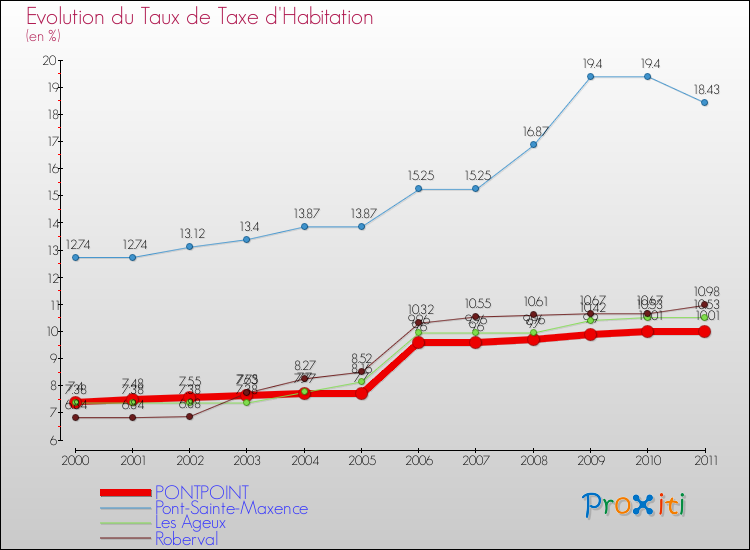 Evolution du taux de la taxe d'habitation pour PONTPOINT et les communes proches Comparaison des taux de la taxe d'habitation pour PONTPOINT et les communes voisines