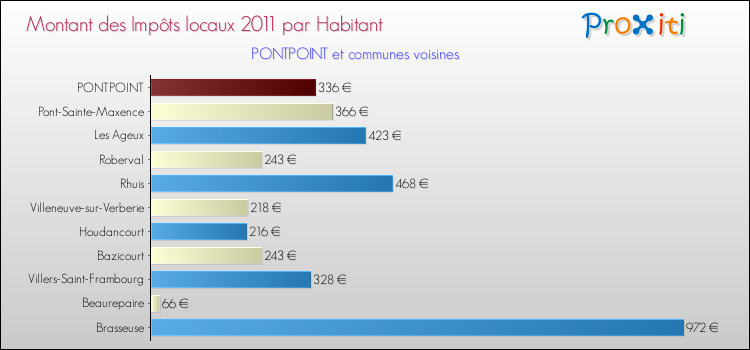 Montant des impôts locaux par Habitant pour PONTPOINT et les communes proches Comparaison des impôts locaux par habitant pour PONTPOINT et les communes voisines