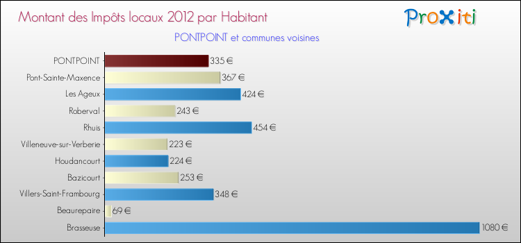 Montant des impôts locaux par Habitant pour PONTPOINT et les communes proches Comparaison des impôts locaux par habitant pour PONTPOINT et les communes voisines