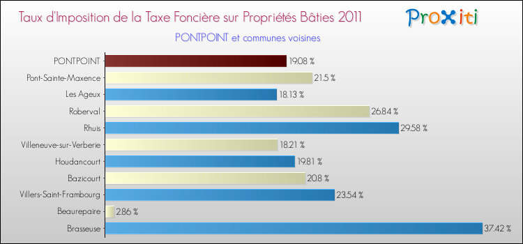 Taux d'imposition de la taxe foncière sur le bati 2011 pour PONTPOINT et les communes proches Comparaison des taux d'imposition de la taxe foncière sur le bati 2011 pour PONTPOINT et les communes voisines