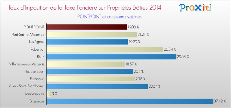 Taux d'imposition de la taxe foncière sur le bati 2014 pour PONTPOINT et les communes proches Comparaison des taux d'imposition de la taxe foncière sur le bati 2014 pour PONTPOINT et les communes voisines