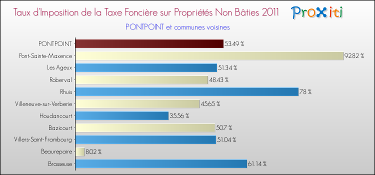 Taux d'imposition de la taxe foncière sur les immeubles et terrains non batis 2011 pour PONTPOINT et les communes proches Comparaison des taux d'imposition de la taxe foncière sur les immeubles et terrains non batis 2011 pour PONTPOINT et les communes voisines