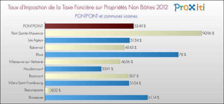 Taux d'imposition de la taxe foncière sur les immeubles et terrains non batis 2012 pour PONTPOINT et les communes proches Comparaison des taux d'imposition de la taxe foncière sur les immeubles et terrains non batis 2012 pour PONTPOINT et les communes voisines