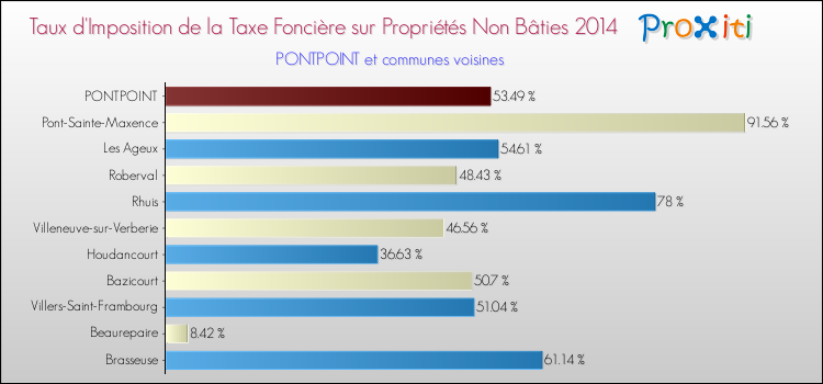 Taux d'imposition de la taxe foncière sur les immeubles et terrains non batis 2014 pour PONTPOINT et les communes proches Comparaison des taux d'imposition de la taxe foncière sur les immeubles et terrains non batis 2014 pour PONTPOINT et les communes voisines