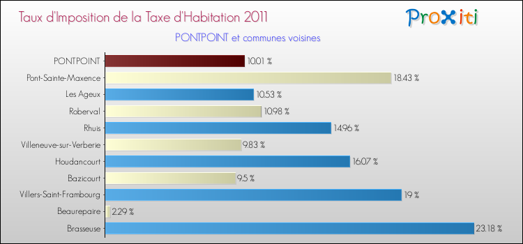 Taux d'imposition de la taxe d'habitation 2011 pour PONTPOINT et les communes proches Comparaison des taux d'imposition de la taxe d'habitation 2011 pour PONTPOINT et les communes voisines