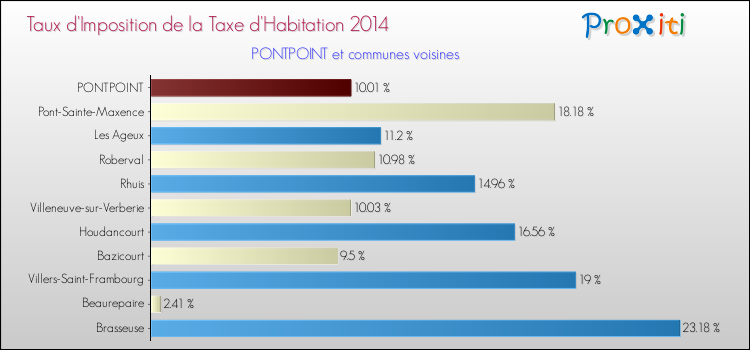 Taux d'imposition de la taxe d'habitation 2014 pour PONTPOINT et les communes proches Comparaison des taux d'imposition de la taxe d'habitation 2014 pour PONTPOINT et les communes voisines