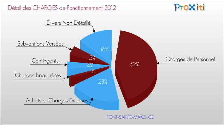 Décomposition des Charges de Fonctionnement 2012 de la commune de PONT-SAINTE-MAXENCE Charges de Fonctionnement 2012 pour la commune de PONT-SAINTE-MAXENCE