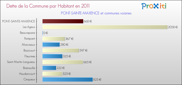 Dette par habitant de la commune en 2011 pour PONT-SAINTE-MAXENCE et les communes proches Comparaison de la dette par habitant de la commune en 2011 pour PONT-SAINTE-MAXENCE et les communes voisines