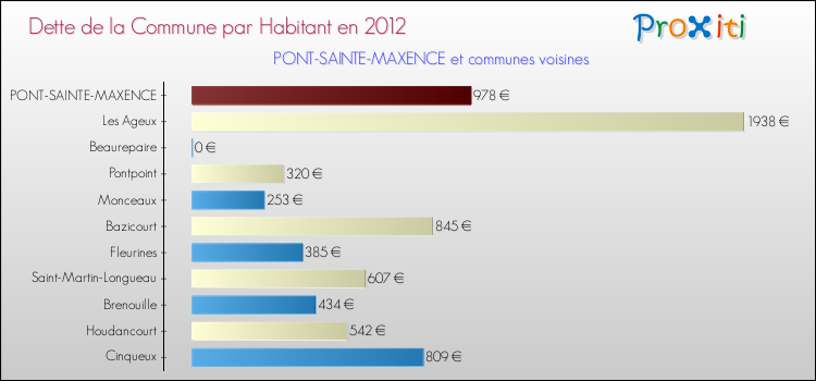 Dette par habitant de la commune en 2012 pour PONT-SAINTE-MAXENCE et les communes proches Comparaison de la dette par habitant de la commune en 2012 pour PONT-SAINTE-MAXENCE et les communes voisines