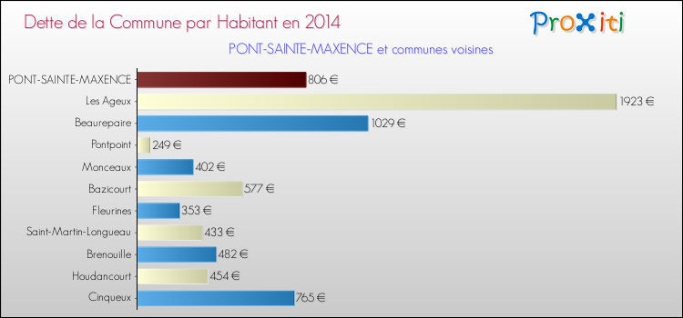 Dette par habitant de la commune en 2014 pour PONT-SAINTE-MAXENCE et les communes proches Comparaison de la dette par habitant de la commune en 2014 pour PONT-SAINTE-MAXENCE et les communes voisines