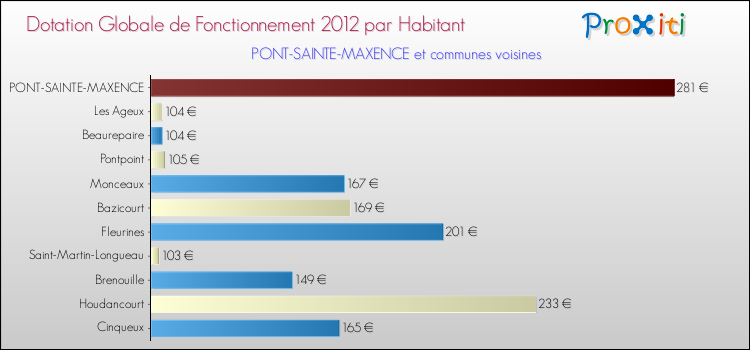 Montant des dotations globales de fonctionnement DGF par Habitant pour PONT-SAINTE-MAXENCE et les communes proches Comparaison des des dotations globales de fonctionnement DGF par habitant pour PONT-SAINTE-MAXENCE et les communes voisines