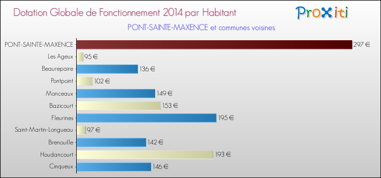 Montant des dotations globales de fonctionnement DGF par Habitant pour PONT-SAINTE-MAXENCE et les communes proches en 2014. Comparaison des des dotations globales de fonctionnement DGF par habitant pour PONT-SAINTE-MAXENCE et les communes voisines en 2014.