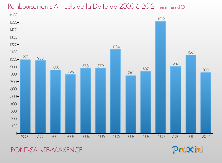 Evolution de l'annuité de la dette pour la commune de PONT-SAINTE-MAXENCE de 2000 à 2012 Annuités de la dette pour PONT-SAINTE-MAXENCE de 2000 à 2012