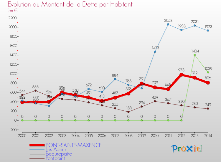 Evolution de la dette par habitant pour la commune de PONT-SAINTE-MAXENCE et les communes proches de 2000 à 2014 Comparaison de la dette par habitant pour PONT-SAINTE-MAXENCE et les communes voisines de 2000 à 2014