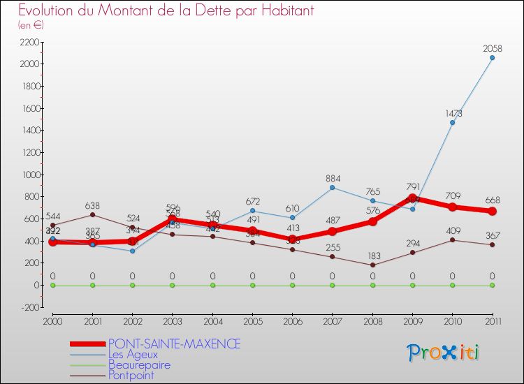 Evolution de la dette par habitant pour la commune de PONT-SAINTE-MAXENCE et les communes proches Comparaison de la dette par habitant pour PONT-SAINTE-MAXENCE et les communes voisines