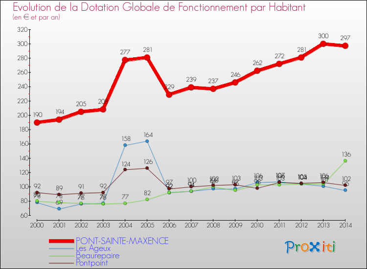 Evolution et montant de la dotation globale de fonctionnement par Habitant pour PONT-SAINTE-MAXENCE et les communes proches de 2000 à 2014. Comparaison des dotations globales de fonctionnement par habitant pour PONT-SAINTE-MAXENCE et les communes voisines de 2000 à 2014.
