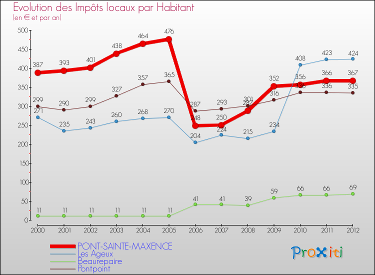 Evolution et montant des impôts locaux par Habitant pour PONT-SAINTE-MAXENCE et les communes proches Comparaison des impôts locaux par habitant pour PONT-SAINTE-MAXENCE et les communes voisines