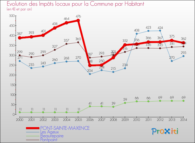 Evolution et montant des impôts locaux par Habitant pour PONT-SAINTE-MAXENCE et les communes proches de 2000 à 2014 Comparaison des impôts locaux par habitant pour PONT-SAINTE-MAXENCE et les communes voisines de 2000 à 2014