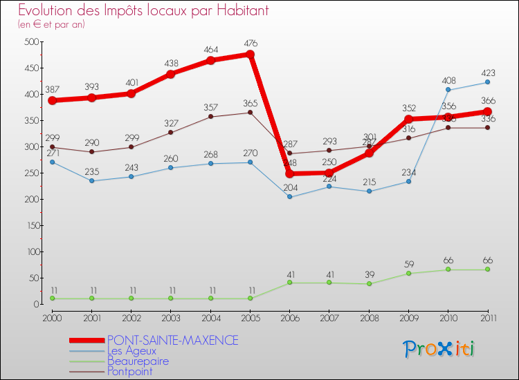 Evolution et montant des impôts locaux par Habitant pour PONT-SAINTE-MAXENCE et les communes proches Comparaison des impôts locaux par habitant pour PONT-SAINTE-MAXENCE et les communes voisines