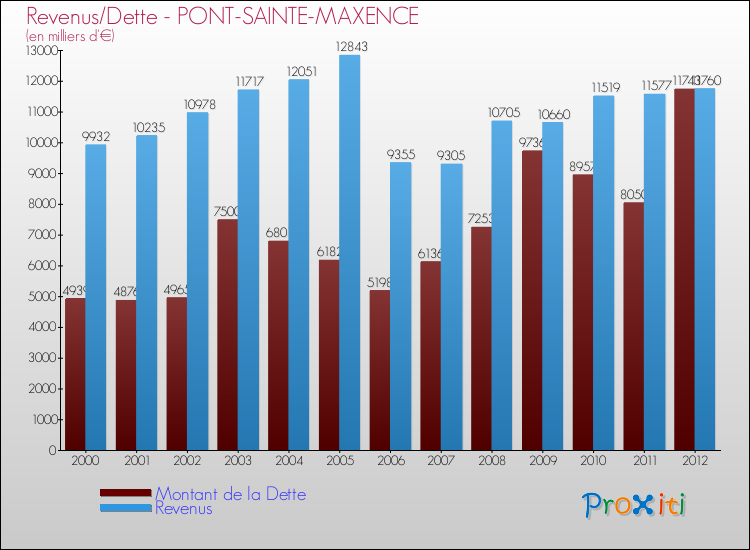 Evolution comparée de la dette et des revenus pour la commune de PONT-SAINTE-MAXENCE de 2000 à 2012 Comparaison de la dette et des revenus pour PONT-SAINTE-MAXENCE de 2000 à 2012