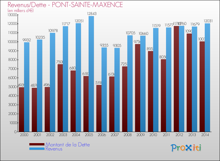 Evolution comparée de la dette et des revenus pour la commune de PONT-SAINTE-MAXENCE de 2000 à 2014 Comparaison de la dette et des revenus pour PONT-SAINTE-MAXENCE de 2000 à 2014