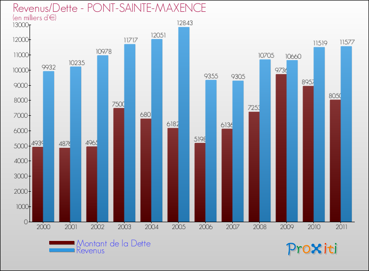 Evolution comparée de la dette et des revenus pour la commune de PONT-SAINTE-MAXENCE de 2000 à 2011 Comparaison de la dette et des revenus pour PONT-SAINTE-MAXENCE de 2000 à 2011