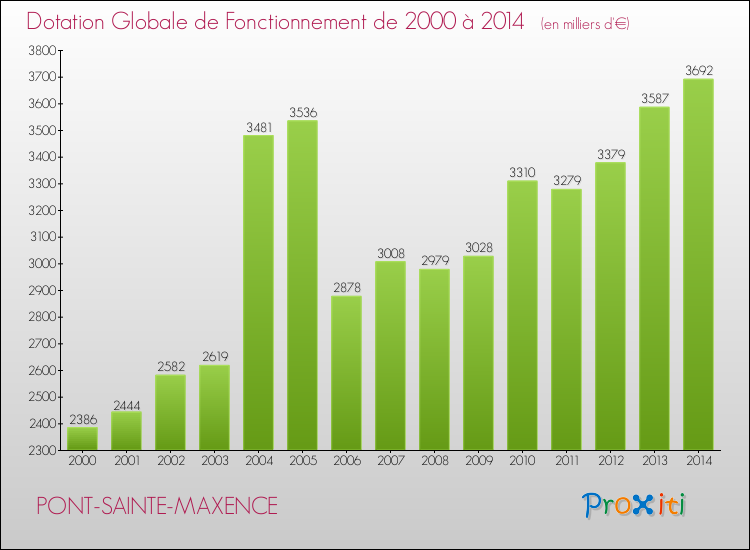 Evolution du montant de la Dotation Globale de Fonctionnement pour la commune de PONT-SAINTE-MAXENCE de 2000 à 2014 Evolution du montant de la Dotation Globale de Fonctionnement pour PONT-SAINTE-MAXENCE de 2000 à 2014