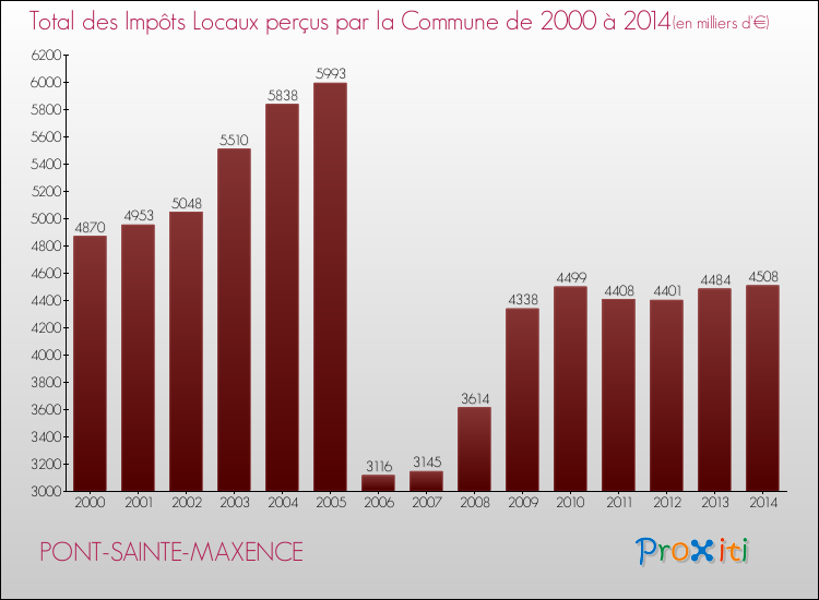 Evolution des Impôts Locaux pour la commune de PONT-SAINTE-MAXENCE de 2000 à 2014 Evolution des Impôts Locaux pour PONT-SAINTE-MAXENCE de 2000 à 2014