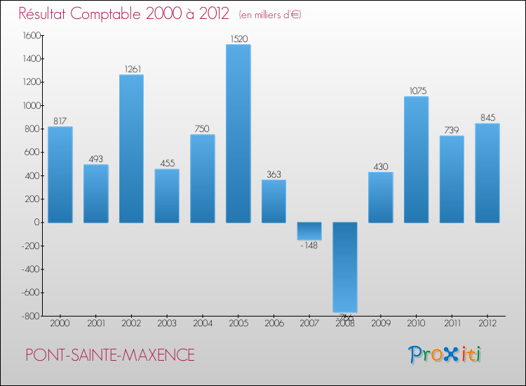 Evolution du résultat comptable pour la commune de PONT-SAINTE-MAXENCE de 2000 à 2012 Evolution du résultat comptable pour PONT-SAINTE-MAXENCE de 2000 à 2012