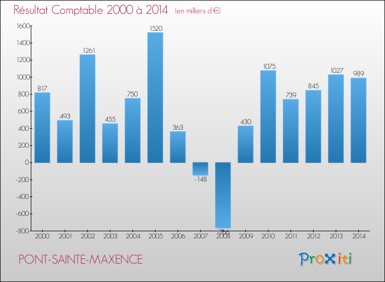 Evolution du résultat comptable pour la commune de PONT-SAINTE-MAXENCE de 2000 à 2014 Evolution du résultat comptable pour PONT-SAINTE-MAXENCE de 2000 à 2014