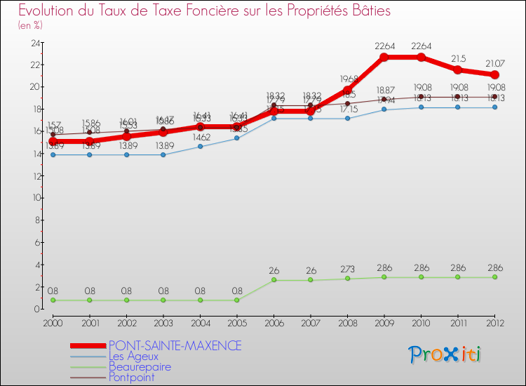 Evolution du taux de la taxe foncière sur le bati pour PONT-SAINTE-MAXENCE et les communes proches de 2000 à 2012 Comparaison des taux de taxe foncière sur le bati pour PONT-SAINTE-MAXENCE et les communes voisines de 2000 à 2012