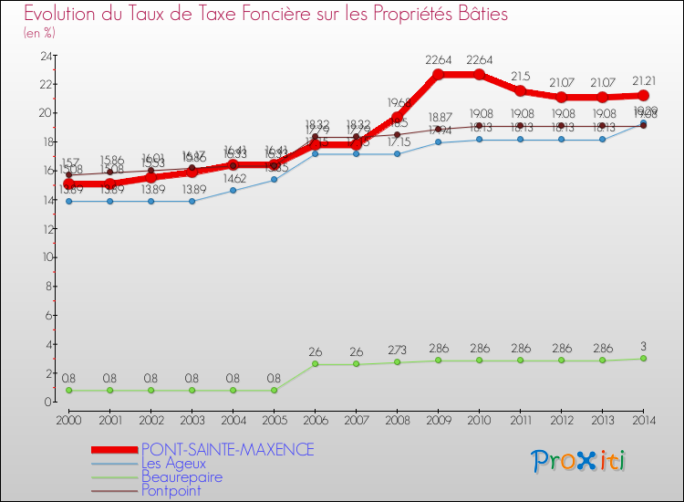Evolution du taux de la taxe foncière sur le bati pour PONT-SAINTE-MAXENCE et les communes proches de 2000 à 2014 Comparaison des taux de taxe foncière sur le bati pour PONT-SAINTE-MAXENCE et les communes voisines de 2000 à 2014